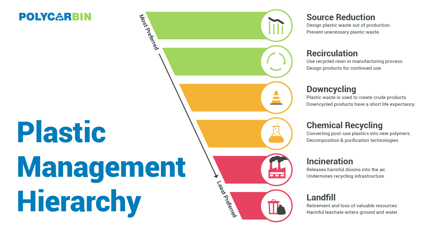 The Past, Present, and Future of 'Reduce, Reuse, Recycle' – Polycarbin